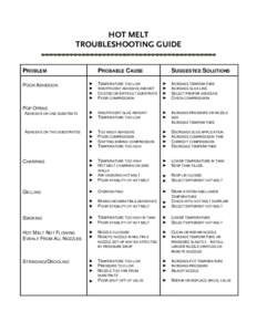 HOT MELT TROUBLESHOOTING GUIDE PROBLEM PROBABLE CAUSE