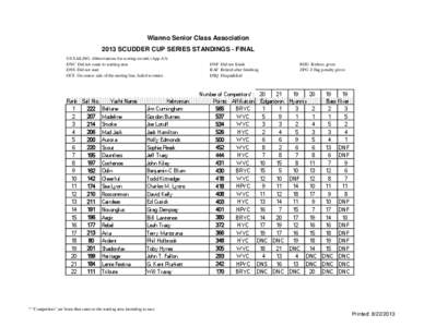 Wianno Senior Class Association 2013 SCUDDER CUP SERIES STANDINGS - FINAL US SAILING Abbreviations for scoring records (App A3): DNC Did not come to starting area DNS Did not start OCS On course side of the starting line