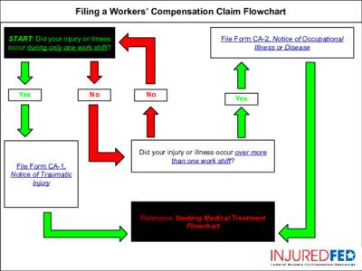 Filing a Workers’ Compensation Claim Flowchart START: Did your injury or illness occur during only one work shift? Yes