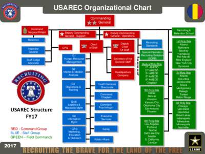 USAREC Organizational Chart Commanding General Command Sergeant Major