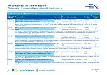 EU Strategy for the Danube Region Priority Area 1a – To improve mobility and multimodality: Inland waterways Road Map 5 projects: River Information Services ID & crossFull project title reference