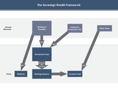 The Sovereign Wealth Framework  Petroleum Royalties  Annual