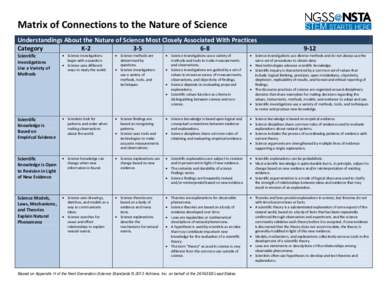 Matrix of Connections to the Nature of Science Understandings About the Nature of Science Most Closely Associated With Practices Category K[removed]