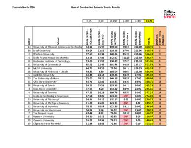 Formula NorthOverall Combustion Dynamic Events Results FINAL SCORE EFFICIENCY