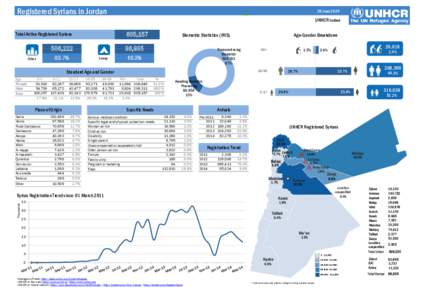 Registered Syrians in Jordan  28 June 2014 UNHCR Jordan