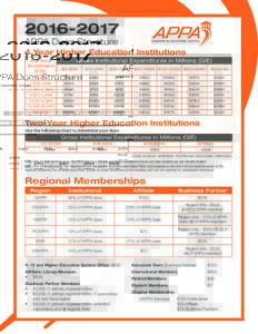APPA Dues Structure 4 Year Higher Education Institutions Full time Enrollment