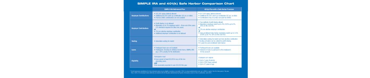 SIMPLE IRA and 401(k) Safe Harbor Comparison Chart  401(k) plans for your firm… SIMPLE IRA Retirement Plan
