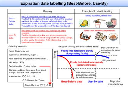 Expiration date labelling (Best-Before, Use-By) Meaning Example of food with labelling  BestBefore
