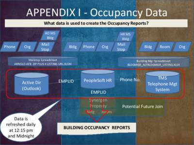 APPENDIX I - Occupancy Data What data is used to create the Occupancy Reports? AD MS Bldg  Phone