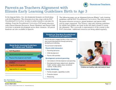 Parents as Teachers Alignment with Illinois Early Learning Guidelines Birth to Age 3 In the diagram below, five developmental domains are listed along with Self-Regulation. This illustrates how they align with the PAT Fo