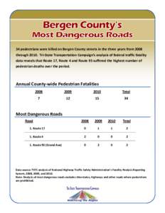 34 pedestrians were killed on Bergen County streets in the three years from 2008 throughTri-State Transportation Campaign’s analysis of federal traffic fatality data reveals that Route 17, Route 4 and Route 93 s