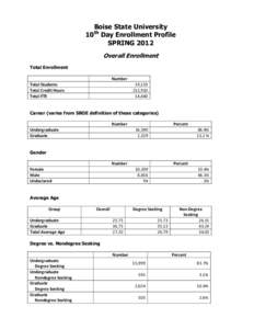 10th Day Enrollment Profile - Spring 2012