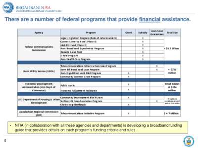 There are a number of federal programs that provide financial assistance. Agency Program  Grant
