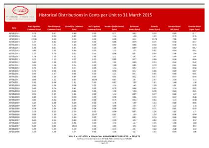 Historical Distributions in Cents per Unit to 31 March 2015 Date Aust Equities Common Fund