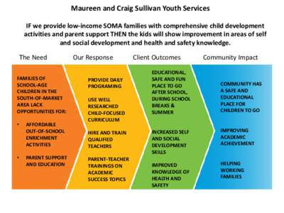 Maureen and Craig Sullivan Youth Services IF we provide low-income SOMA families with comprehensive child development activities and parent support THEN the kids will show improvement in areas of self and social developm