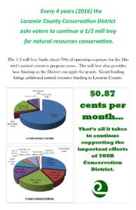 Every 4 yearsthe Laramie County Conservation District asks voters to continue a 1/2 mill levy for natural resources conservation. The 1/2 mill levy funds about 70% of operating expenses for the District’s natur