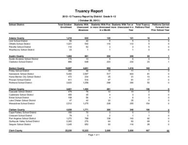 Truancy Report 2012–13 Truancy Report by District Grade 9–12 ( October 28, School District  Total October