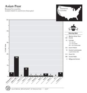 Asian Pear  WASHINGTON Rosaceae Pyrus pyrifolia (analysis based on unpeeled raw Asian pear)