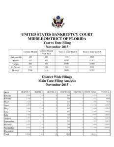 UNITED STATES BANKRUPTCY COURT MIDDLE DISTRICT OF FLORIDA Year to Date Filing November 2015 Current Month
