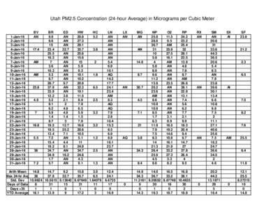 Utah PM2.5 Concentration (24-hour Average) in Micrograms per Cubic Meter  1-Jan-16 2-Jan-16 3-Jan-16 4-Jan-16