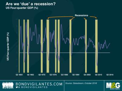 Are we ‘due’ a recession? US Four-quarter GDP (%) Recessions 10  US Four-quarter GDP (%)