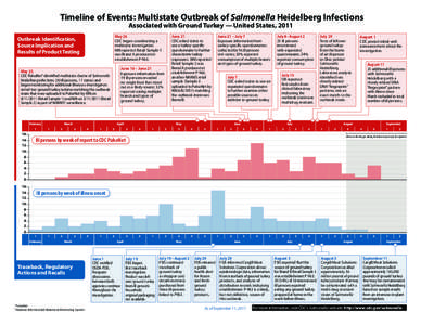 Timeline of Events: Multistate Outbreak of Salmonella Heidelberg Infections Associated with Ground Turkey — United States, 2011 May 26 CDC began coordinating a multistate investigation.