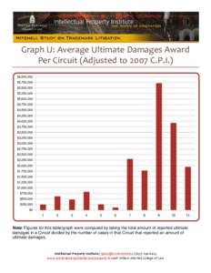    Graph U: Average Ultimate Damages Award   Per Circuit (Adjusted to 2007 C.P.I.)  $6,000,000 $5,750,000