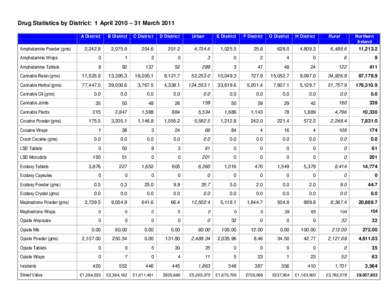 Drug Statistics by District[removed]