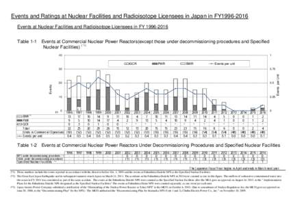 Events and Ratings at Nuclear Facilities and Radioisotope Licensees in Japan in FY1996-2016 Events at Nuclear Facilities and Radioisotope Licensees in FYTable 1-1  Events at Commercial Nuclear Power Reactors