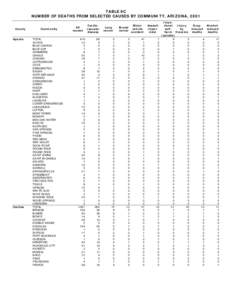 TABLE 9C NUMBER OF DEATHS FROM SELECTED CAUSES BY COMMUNITY, ARIZONA, 2001 County Apache
