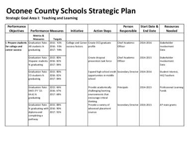 Oconee County Schools Strategic Plan  Strategic Goal Area I: Teaching and Learning Performance Objectives