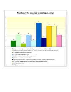 Number of the selected projects per action