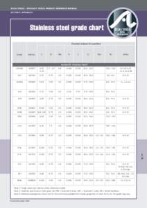 ATLAS STEELS – SPECIALTY STEELS PRODUCT REFERENCE MANUAL SECTION 9: APPENDICES Stainless steel grade chart  ATLAS STEELS