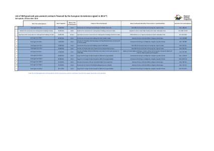 List of RHP grant and procurement contracts financed by the European Commission signed in 2014 *) last update: 22 December 2014 Title of the contract/project 1  2