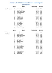  	
  Open	
  Water	
  Series	
  Round	
  8	
  -­‐	
  Rockingham Series	
  Points Place 500m Female  1