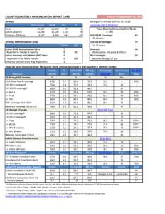 COUNTY QUARTERLY IMMUNIZATION REPORT CARD  Data as of: September 30, 2014 Arenac Total
