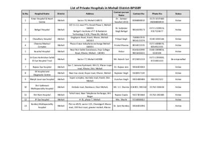 List of Private Hospitals in Mohali District-BPSSBY Sr.No. Hospital Name  District