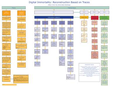 Digital Immortality: Reconstruction Based on Traces (Plan C from the Immortality Roadmap) Practical steps Theory