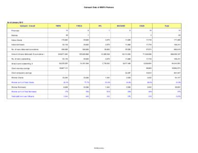 Outreach Data of MISFA Partners  As of January 2015 Outreach - Overall  FMFB