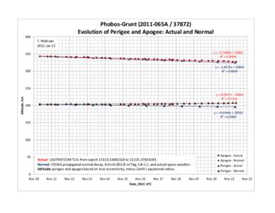 Phobos-Grunt065AEvolution of Perigee and Apogee: Actual and Normal 400  T. Molczan
