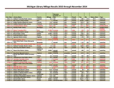 Michigan Library Millage Results 2010 through November[removed]Vote Date Library Name