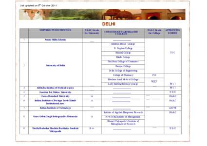 th  List updated on 5 October 2011 DELHI UIVERSITY/ISTITUTIO