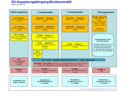 EU-Anpassungslehrgang-Strukturmodell (Stand vom MaiEinführungsphase  1. Hauptsemester