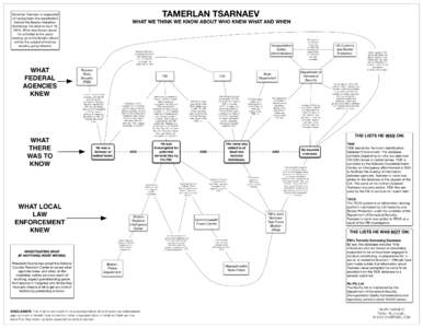 TAMERLAN TSARNAEV  Tamerlan Tsarnaev is suspected of having been the mastermind behind the Boston Marathon Bombings. He died on April 19,