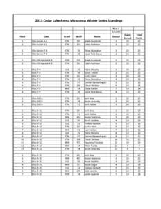 2013 Cedar Lake Arena Motocross Winter Series Standings Race[removed]