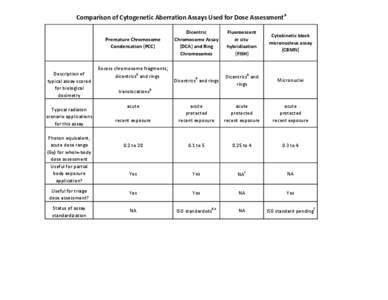 Comparison of Cytogenetic Aberration Assays Used for Dose Assessmenta Dicentric Chromosome Assay (DCA) and Ring Chromosomes