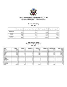 UNITED STATES BANKRUPTCY COURT MIDDLE DISTRICT OF FLORIDA Year to Date Filing May 2011 Current Month