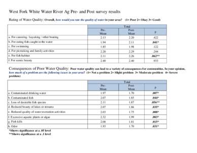 West Fork White Water River Ag Pre- and Post survey results Rating of Water Quality: Overall, how would you rate the quality of water in your area? (1= Poor 2= Okay 3= Good) a. For canoeing / kayaking / other boating  Pr