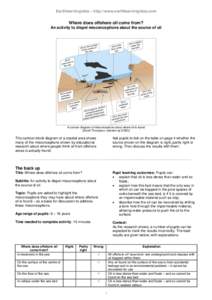 Earthlearningidea – http//:www.earthlearningidea.com  Where does offshore oil come from? An activity to dispel misconceptions about the source of oil  A cartoon diagram of misconceptions about where oil is found