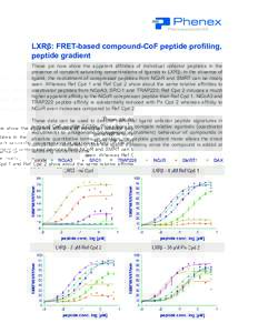 LXRβ: FRET-based compound-CoF peptide profiling, peptide gradient These pix now show the apparent affinities of individual cofactor peptides in the presence of constant saturating concentrations of ligands to LXRβ. In 
